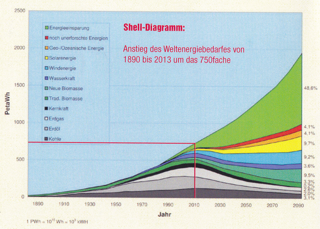Shell-Diagramm: Anstieg des Weltenergiebedarfes von 1890 bis 2013